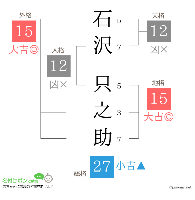 石沢 只之助さんの姓名判断結果