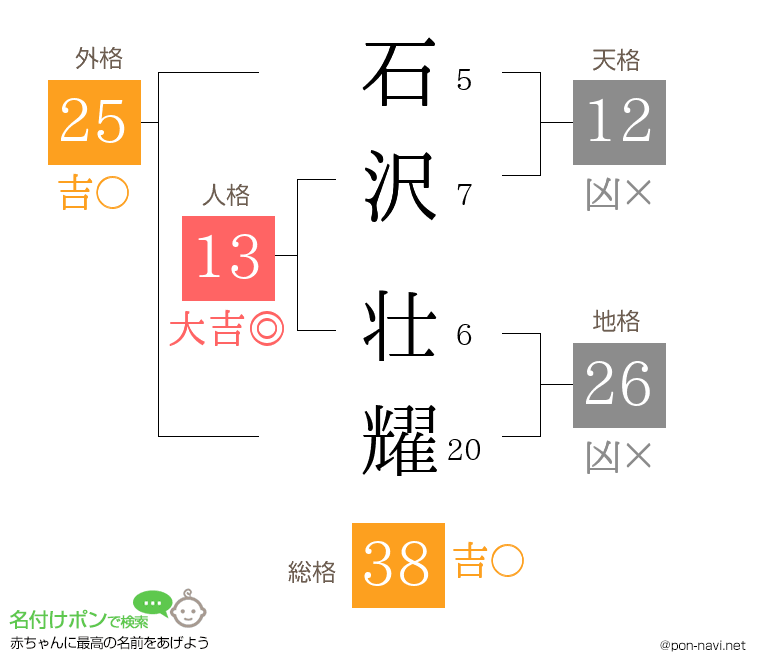 石沢 壮耀さんの姓名判断結果