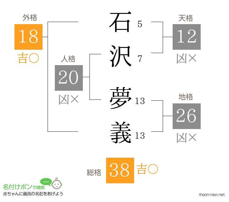 石沢 夢義さんの姓名判断結果