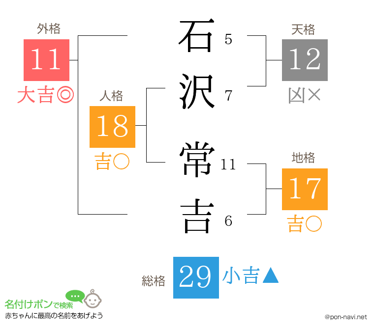 石沢 常吉さんの姓名判断結果
