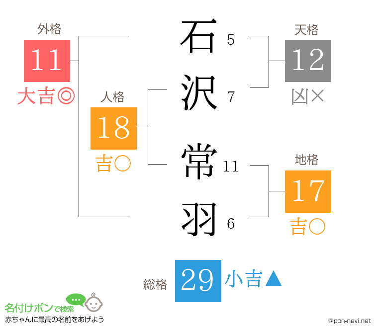 石沢 常羽さんの姓名判断結果