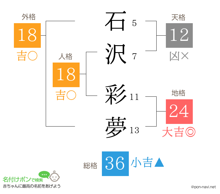 石沢 彩夢さんの姓名判断結果