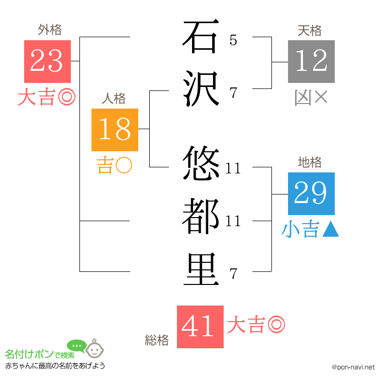 石沢 悠都里さんの姓名判断結果