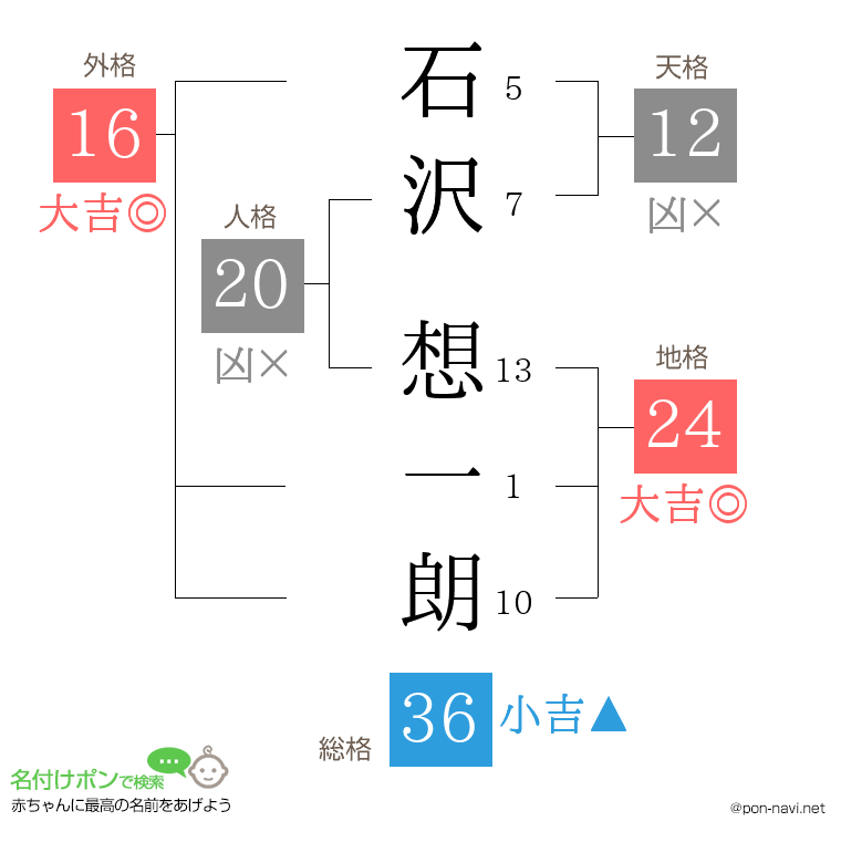 石沢 想一朗さんの姓名判断結果