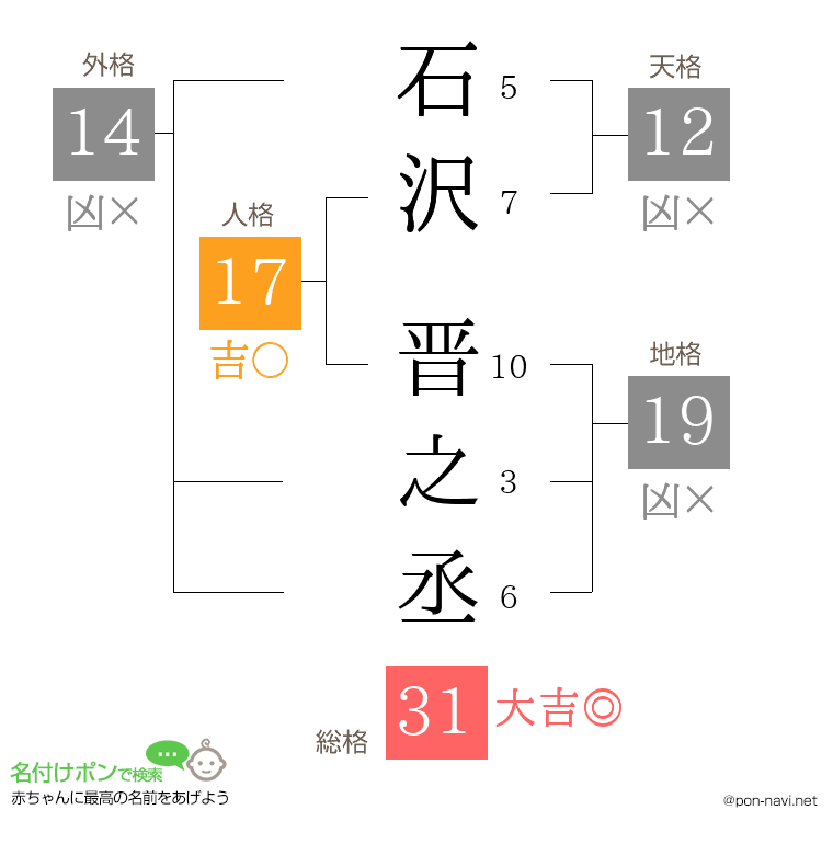 石沢 晋之丞さんの姓名判断結果