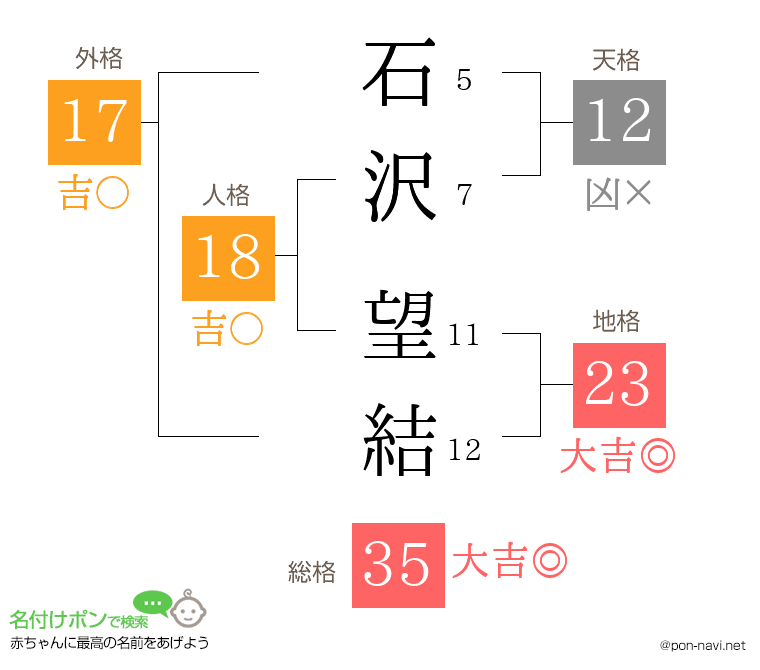 石沢 望結さんの姓名判断結果