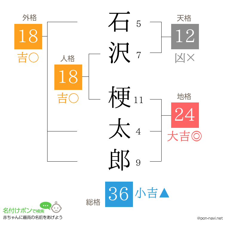 石沢 梗太郎さんの姓名判断結果