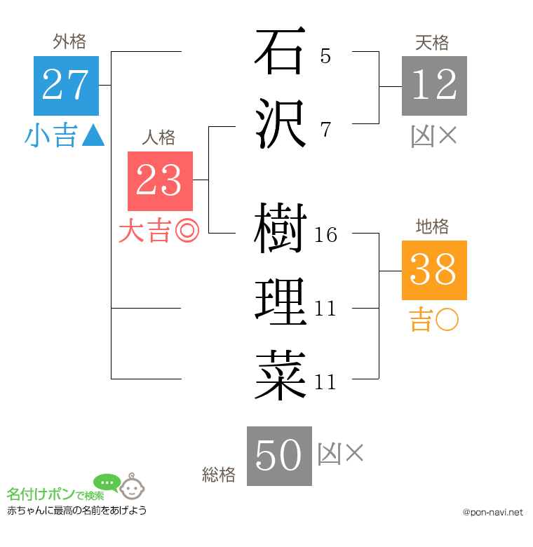 石沢 樹理菜さんの姓名判断結果