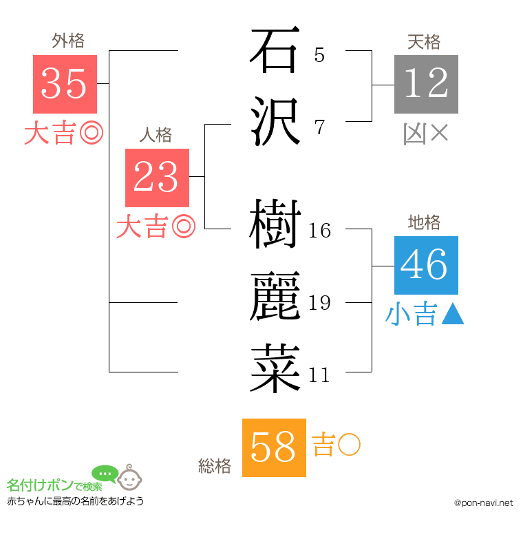 石沢 樹麗菜さんの姓名判断結果