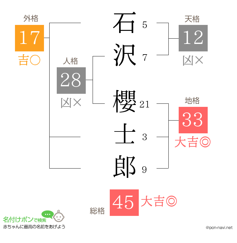 石沢 櫻士郎さんの姓名判断結果