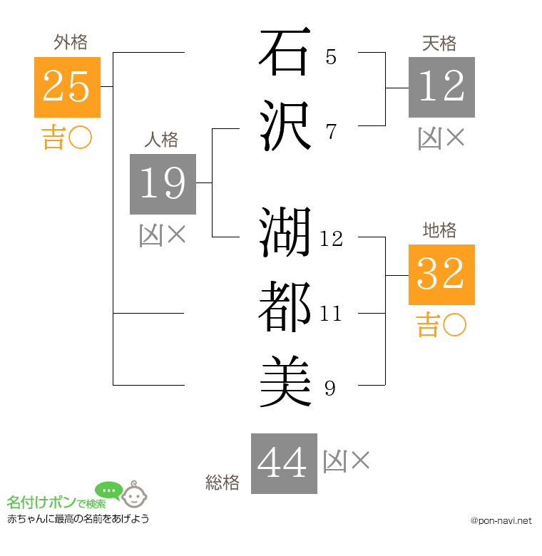 石沢 湖都美さんの姓名判断結果