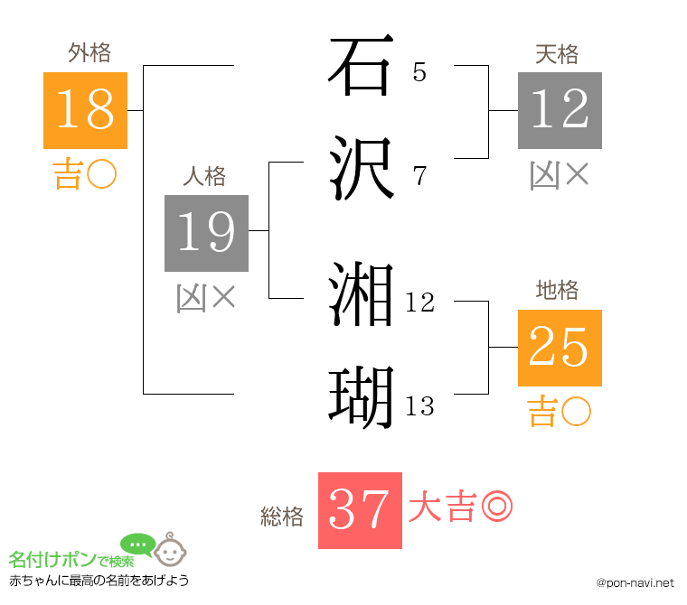 石沢 湘瑚さんの姓名判断結果