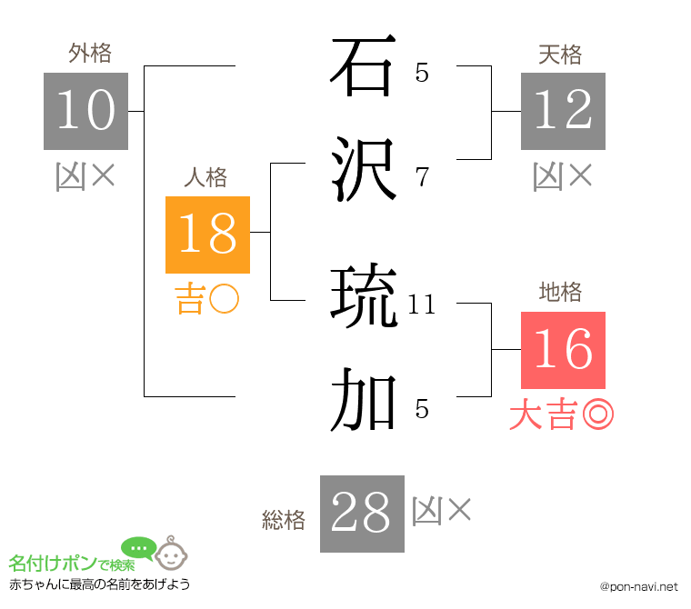 石沢 琉加さんの姓名判断結果