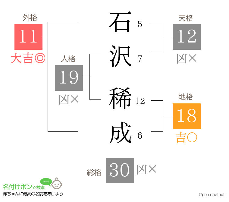 石沢 稀成さんの姓名判断結果