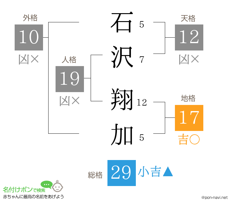 石沢 翔加さんの姓名判断結果