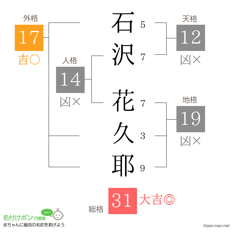 石沢 花久耶さんの姓名判断結果
