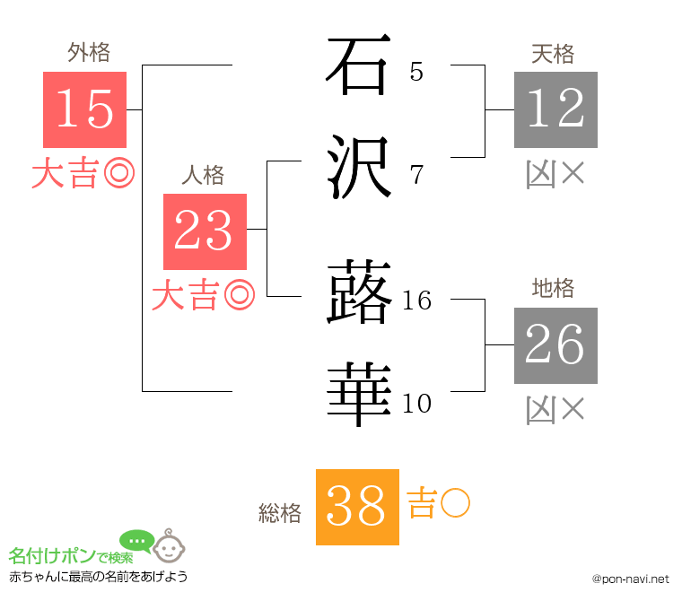 石沢 蕗華さんの姓名判断結果