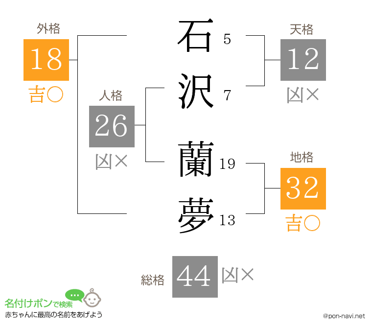 石沢 蘭夢さんの姓名判断結果