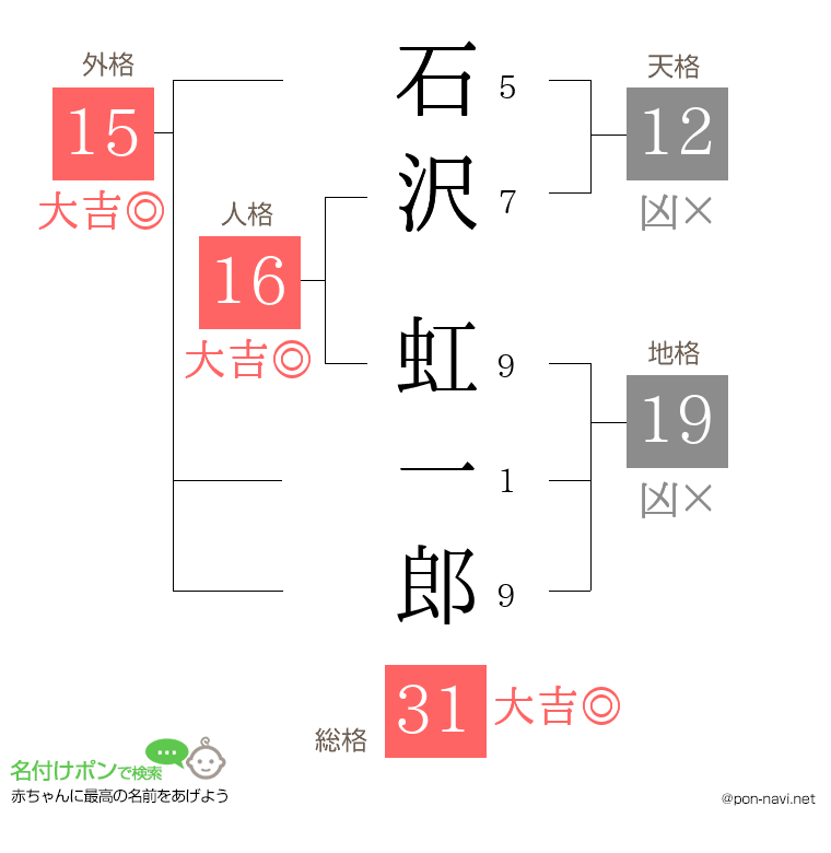 石沢 虹一郎さんの姓名判断結果