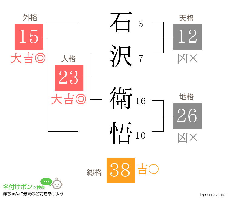 石沢 衛悟さんの姓名判断結果