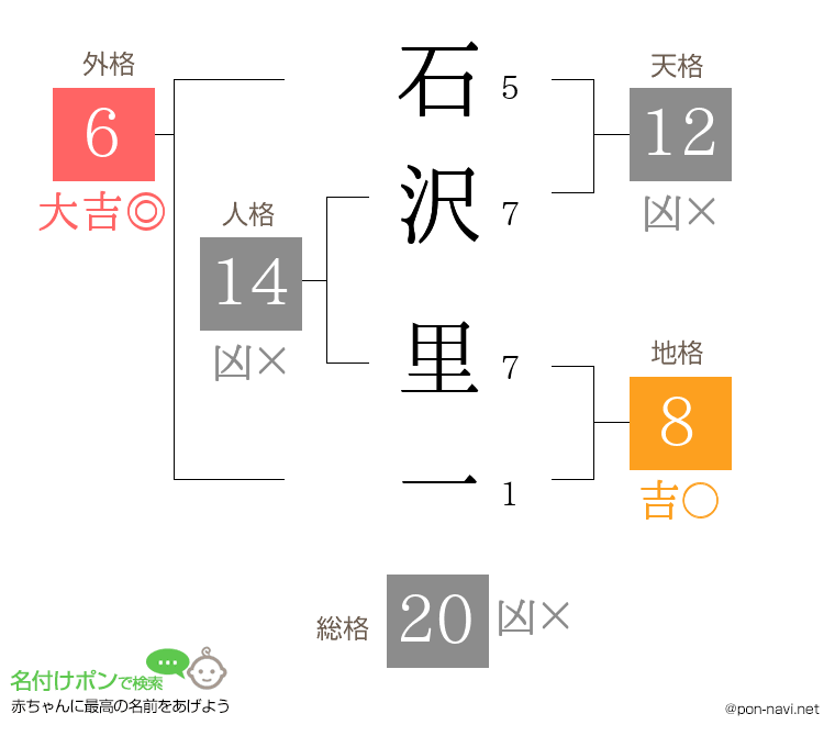 石沢 里一さんの姓名判断結果