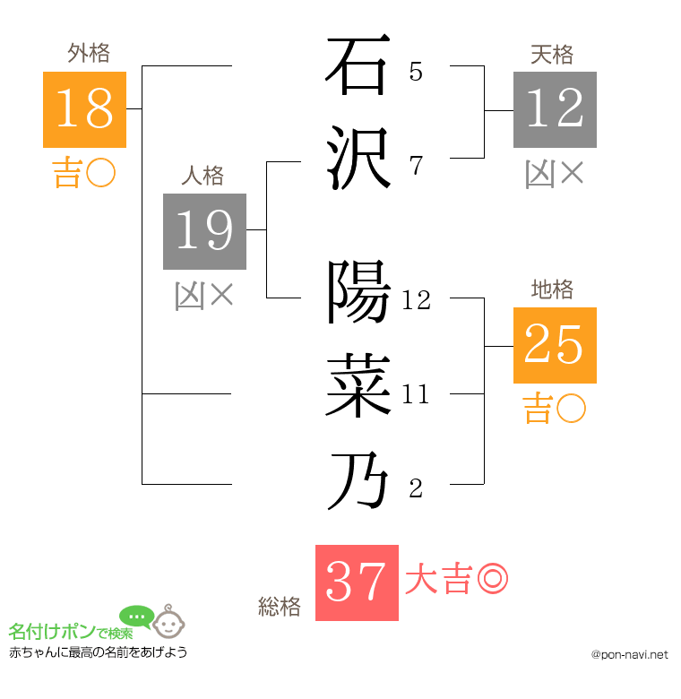 石沢 陽菜乃さんの姓名判断結果