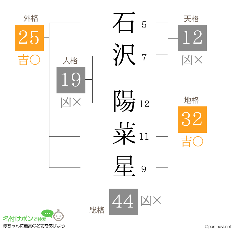 石沢 陽菜星さんの姓名判断結果