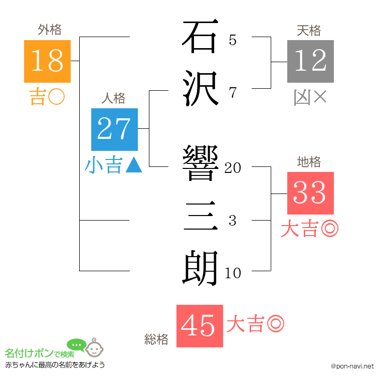 石沢 響三朗さんの姓名判断結果