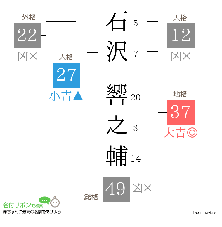 石沢 響之輔さんの姓名判断結果