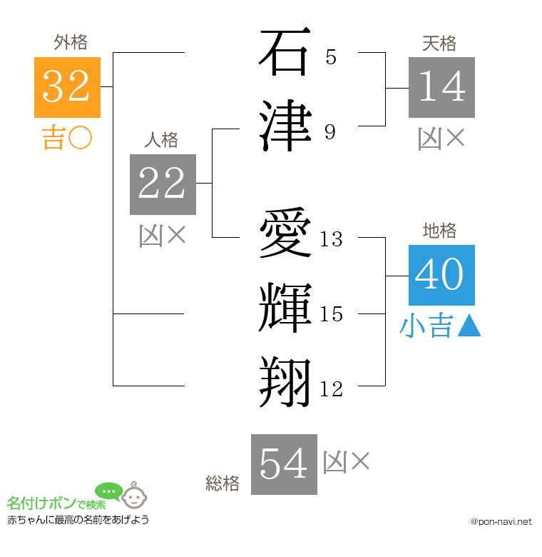 石津 愛輝翔さんの姓名判断結果
