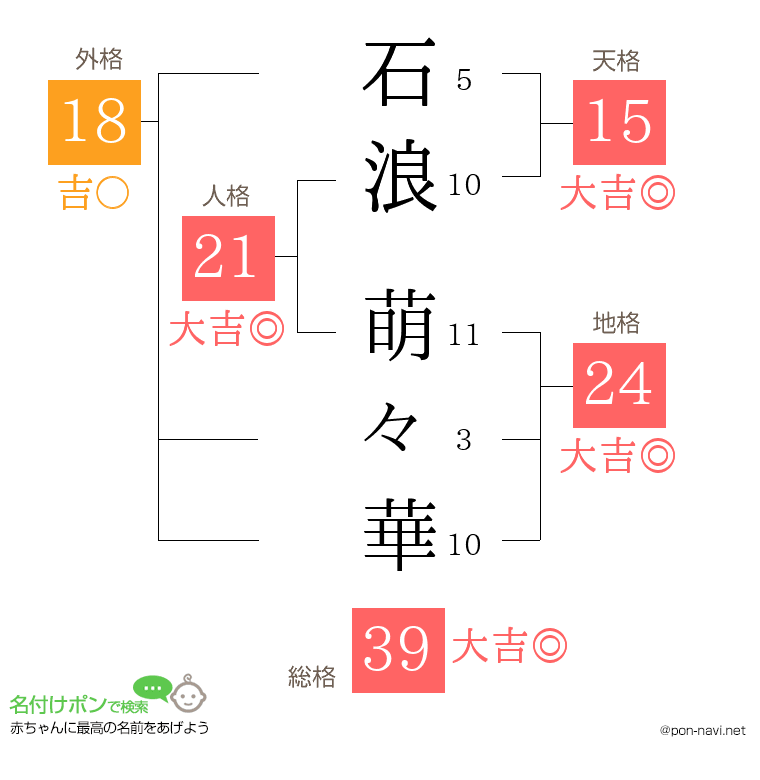 石浪 萌々華さんの姓名判断結果