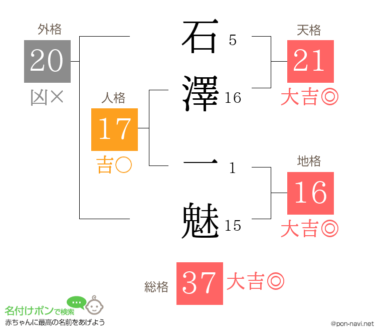 石澤 一魅さんの姓名判断結果