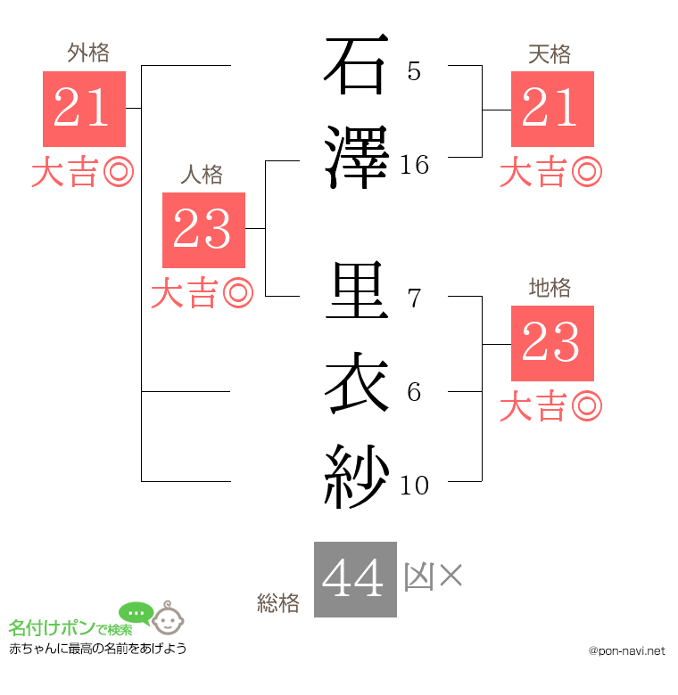 石澤 里衣紗さんの姓名判断結果