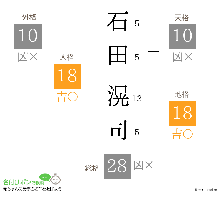 石田 滉司さんの姓名判断結果