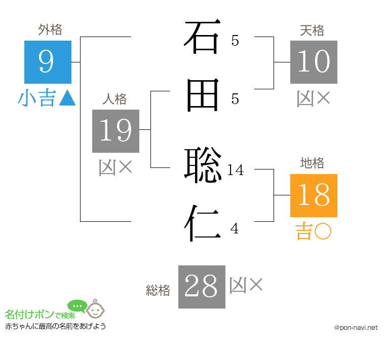石田 聡仁さんの姓名判断結果