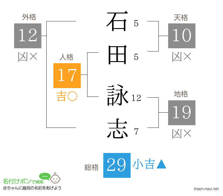 石田 詠志さんの姓名判断結果