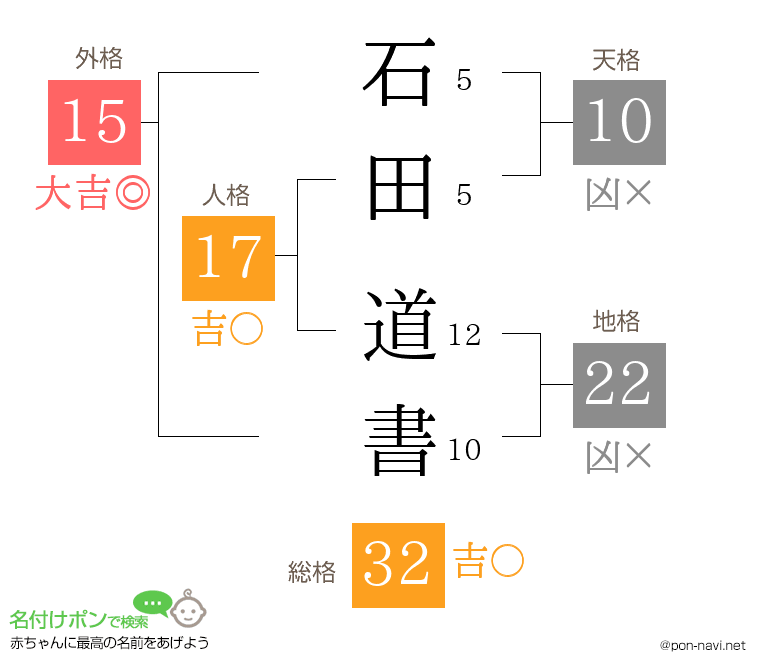 石田 道書さんの姓名判断結果
