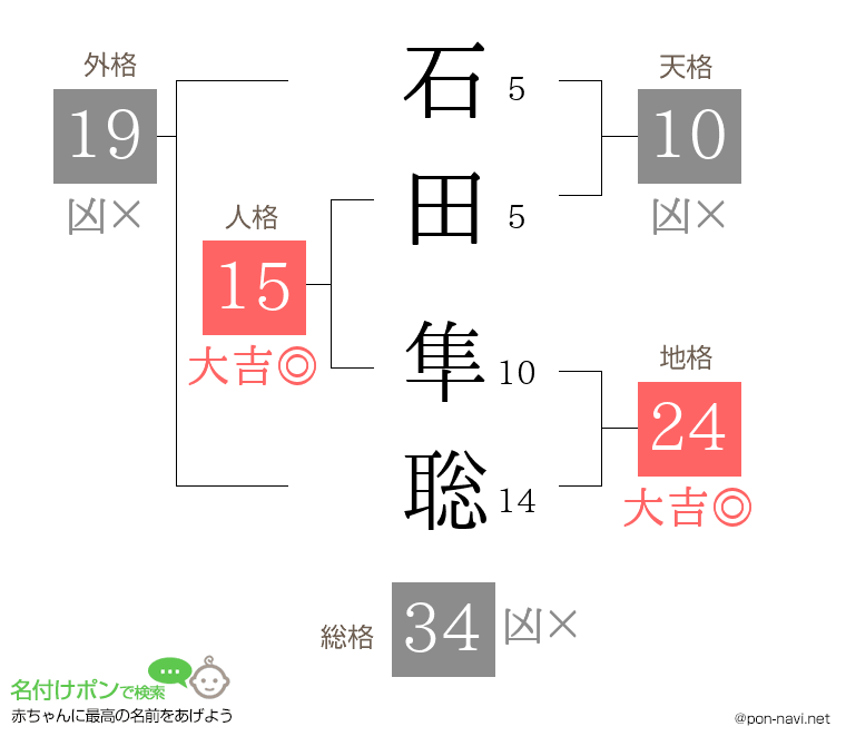 石田 隼聡さんの姓名判断結果