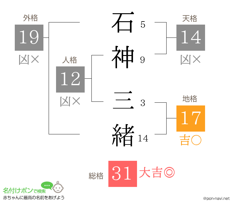 石神 三緒さんの姓名判断結果