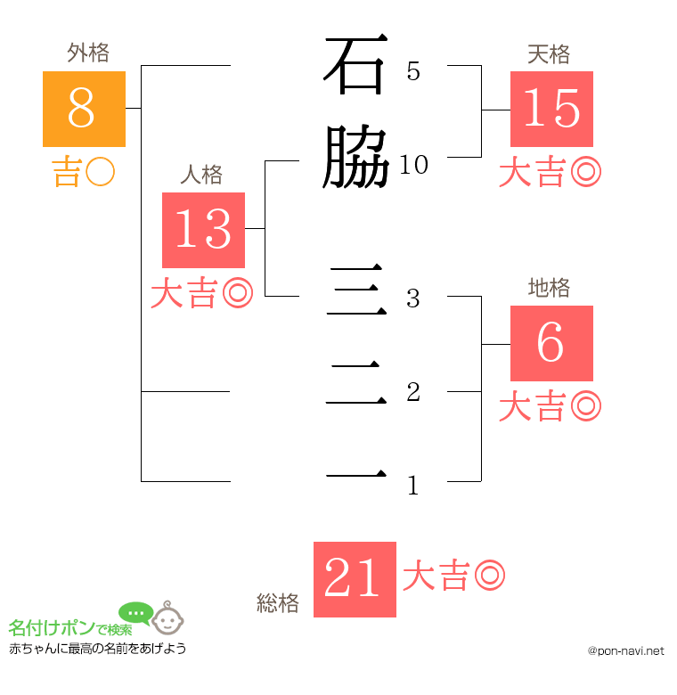 石脇 三二一さんの姓名判断結果
