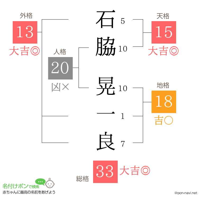 石脇 晃一良さんの姓名判断結果