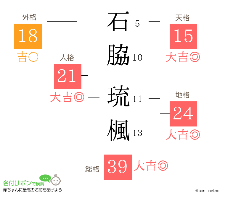 石脇 琉楓さんの姓名判断結果