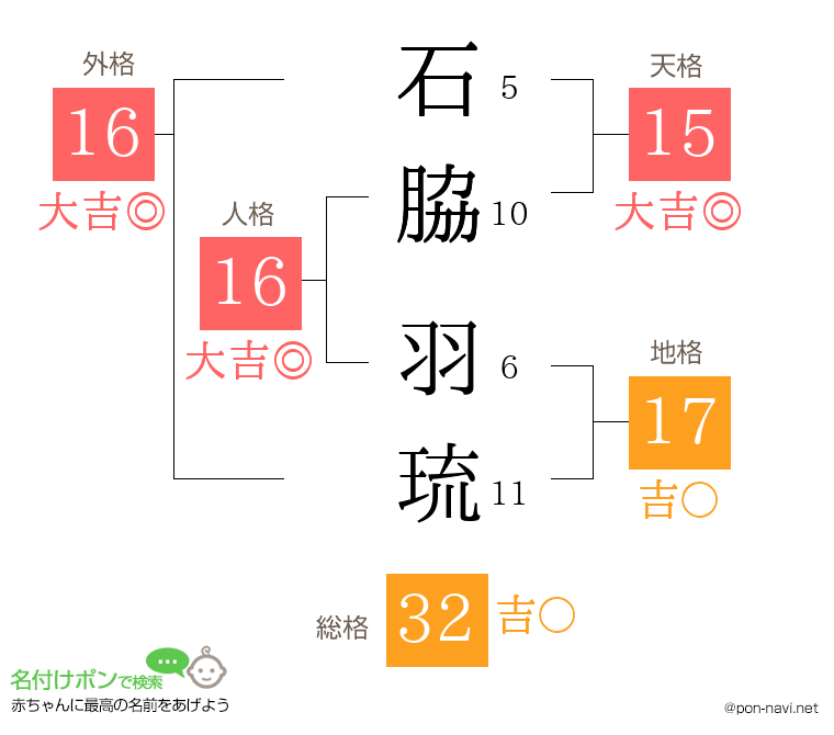 石脇 羽琉さんの姓名判断結果