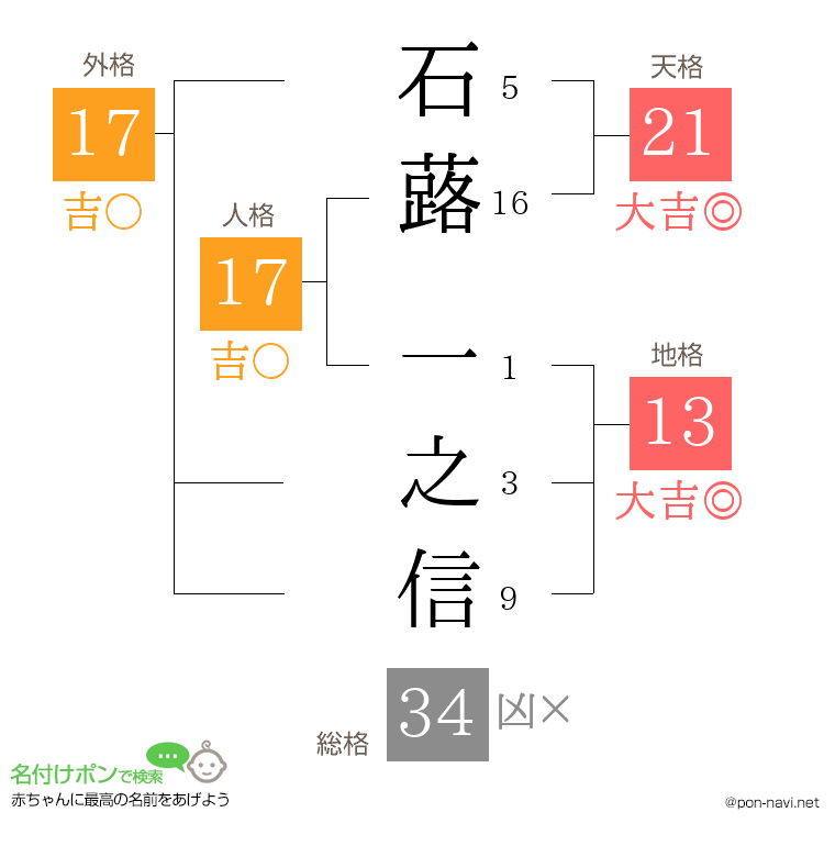 石蕗 一之信さんの姓名判断結果