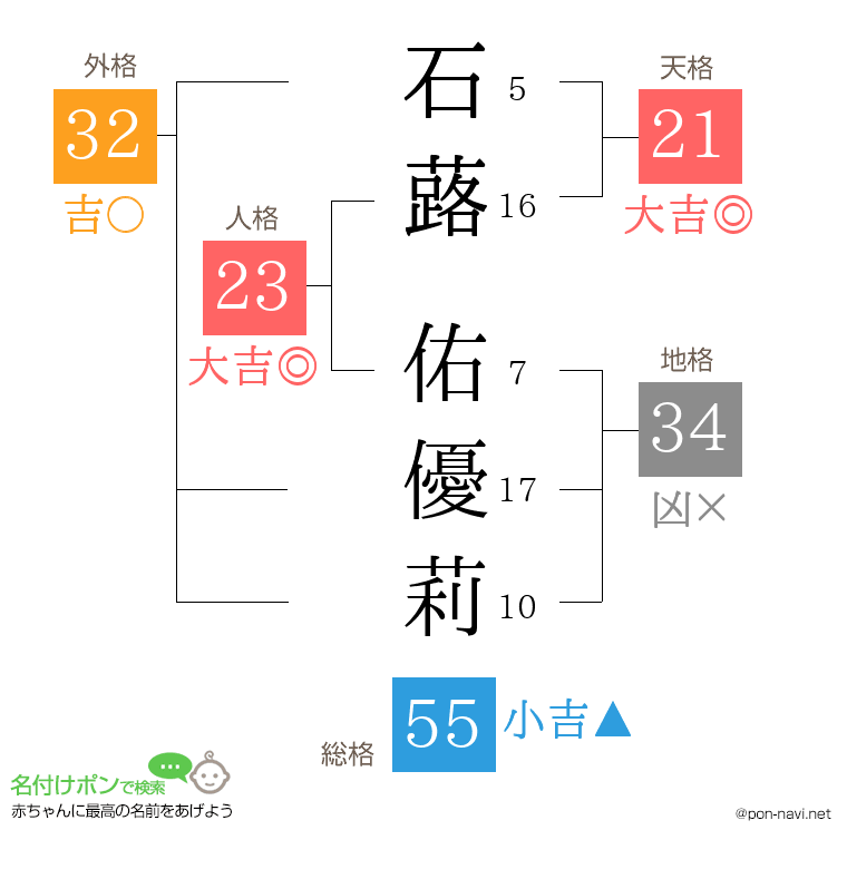 石蕗 佑優莉さんの姓名判断結果