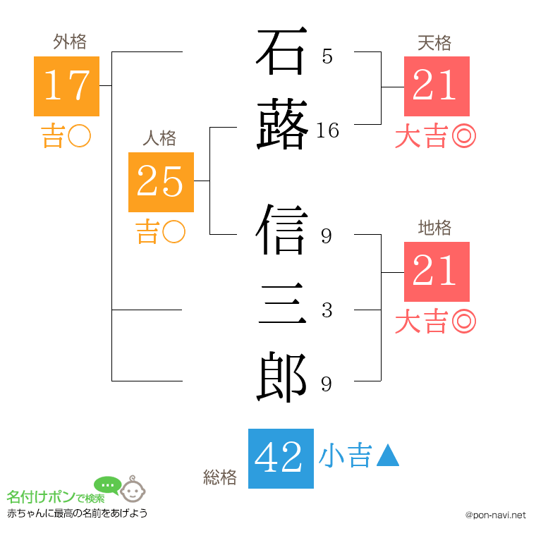 石蕗 信三郎さんの姓名判断結果