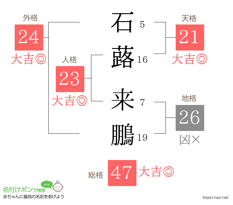石蕗 来鵬さんの姓名判断結果