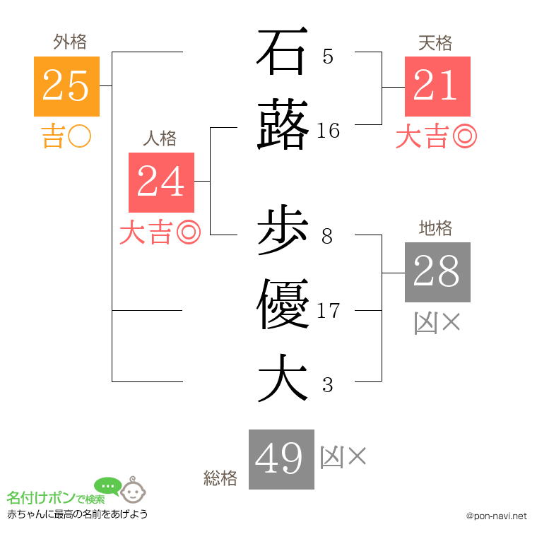 石蕗 歩優大さんの姓名判断結果