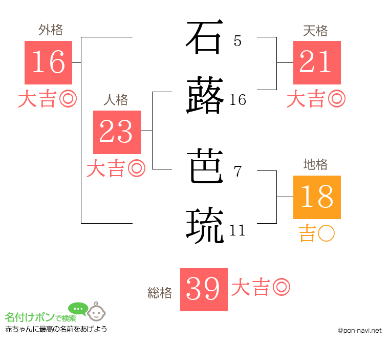 石蕗 芭琉さんの姓名判断結果