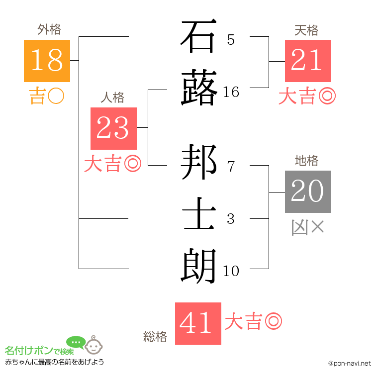 石蕗 邦士朗さんの姓名判断結果